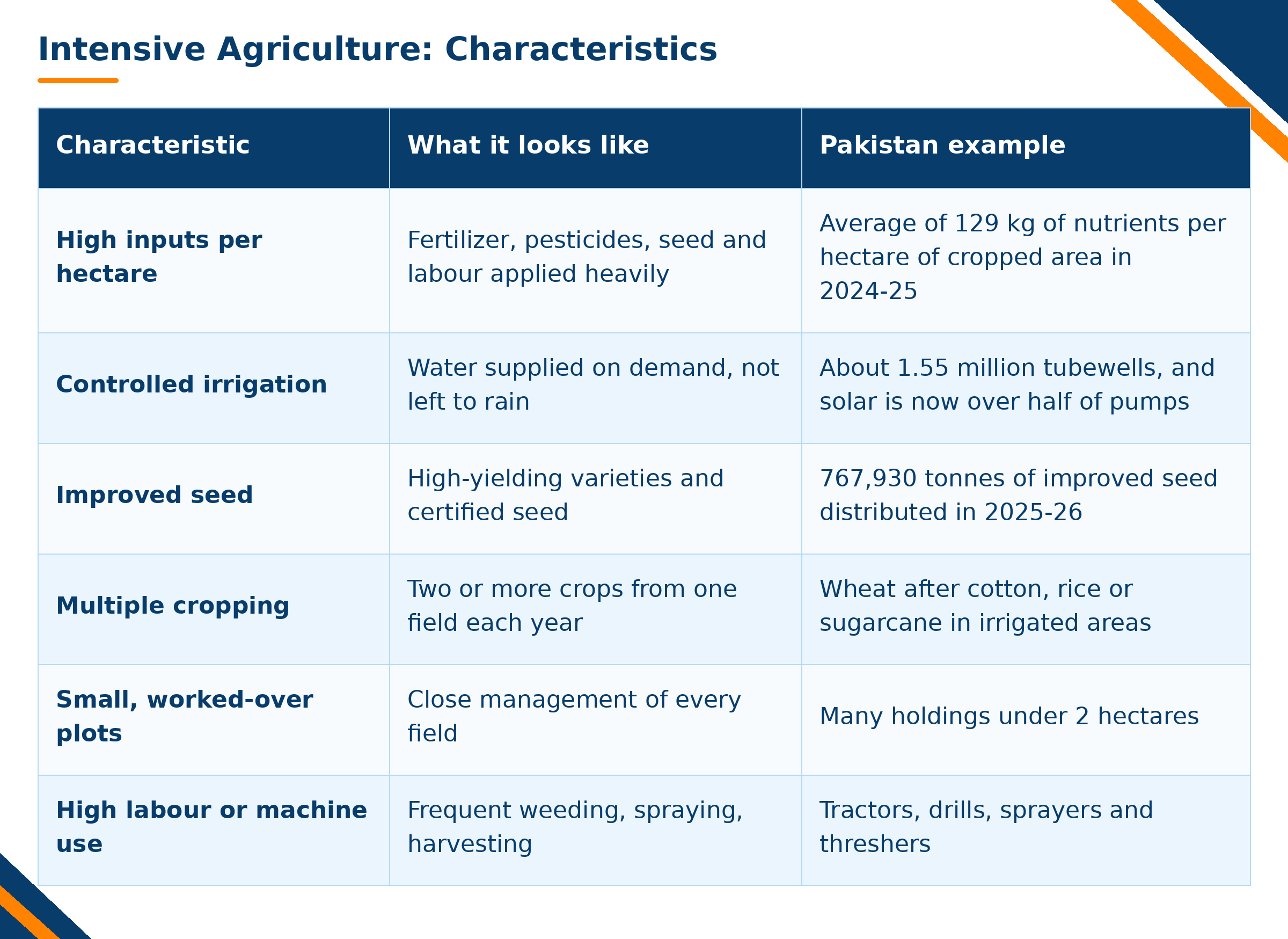 Intensive agriculture characteristics zarea 2026 10 30 16 55 02