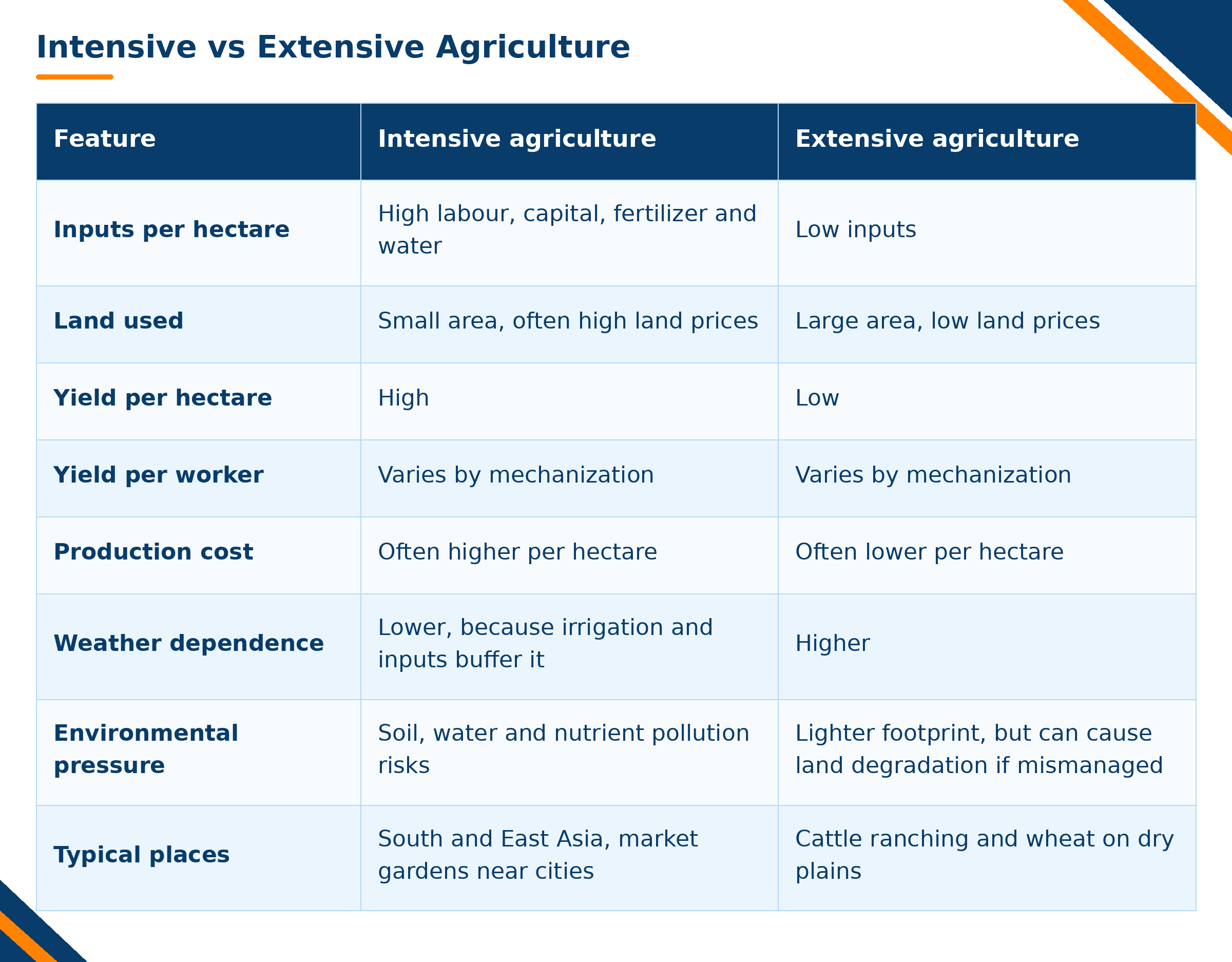 Intensive vs extensive agriculture zarea 2026 10 30 16 55 02