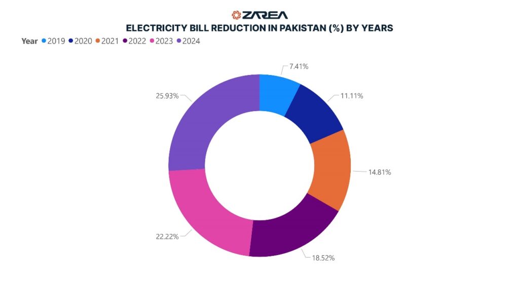 Solar Energy in Pakistan – A Path to a Sustainable Future